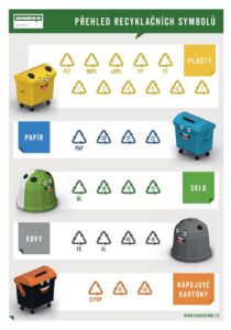 Přehled recyklačních symbolů 